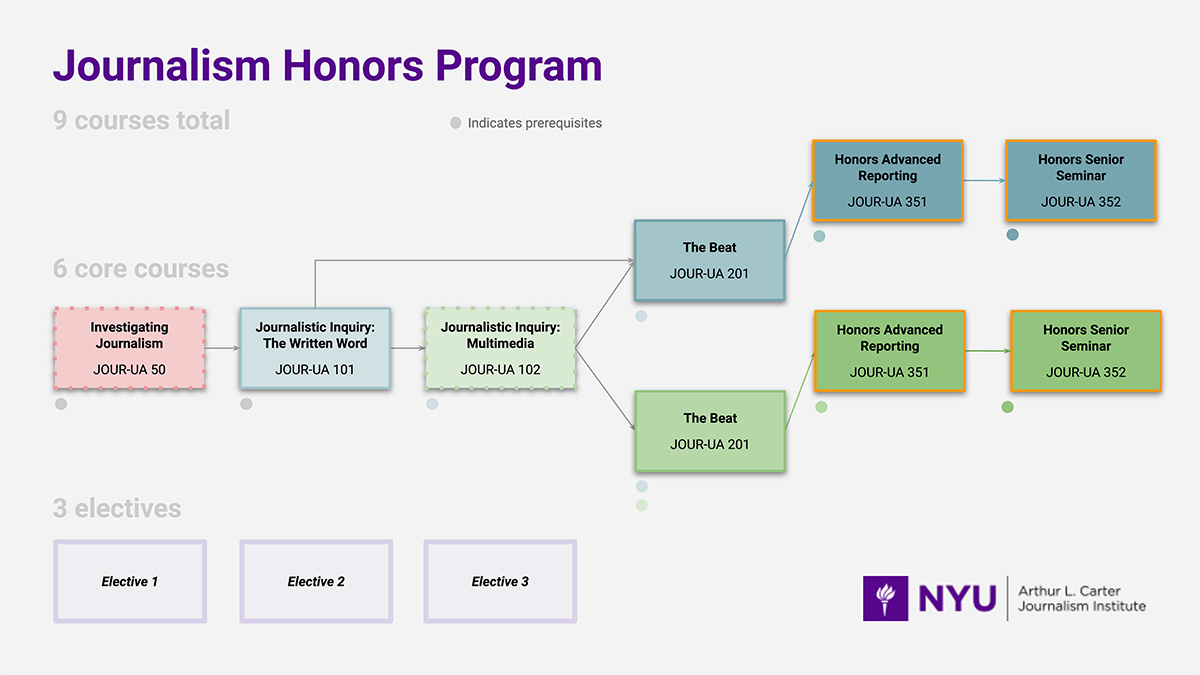 This diagram provides an overview of the undergraduate journalism major with the optional Honors Program. The major with the Honors Program consists of 9 courses. Students typically begin by taking the following three courses in sequence: Investigating Journalism (JOUR-UA 50), Journalistic Inquiry: The Written Word (JOUR-UA 101), and Journalistic Inquiry: Multimedia (JOUR-UA 102). Before completing the last two core courses, students choose to specialize by pursuing either a Print/Online journalism track or a Broadcast/Multimedia journalism track. For both tracks, students will then take The Beat (JOUR-UA 201) followed by Advanced Reporting (JOUR-UA 301). Students who wish to pursue the Honors Program will then take an Honors version of Advanced Reporting (JOUR-UA 351) followed by an Honors Senior Seminar (JOUR-UA 352). In addition to these 6 core courses, students complete 3 electives. For details about the curriculum, including course prerequisites and sequencing options, please visit https://journalism.nyu.edu/undergraduate/program-requirements/#core-courses.