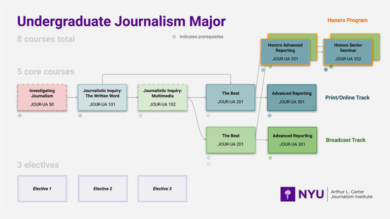 Program Requirements - NYU Journalism