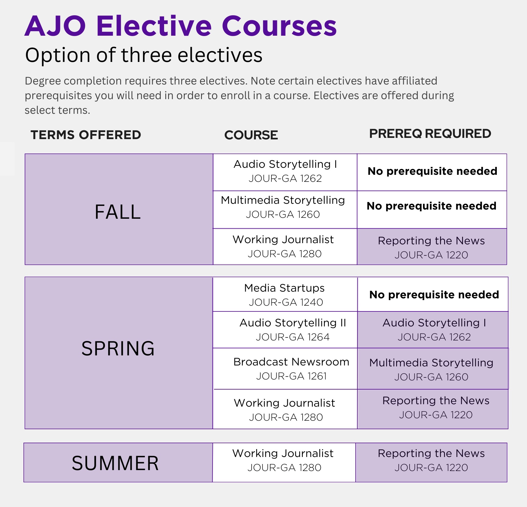 AJO electives chart - explained in text below