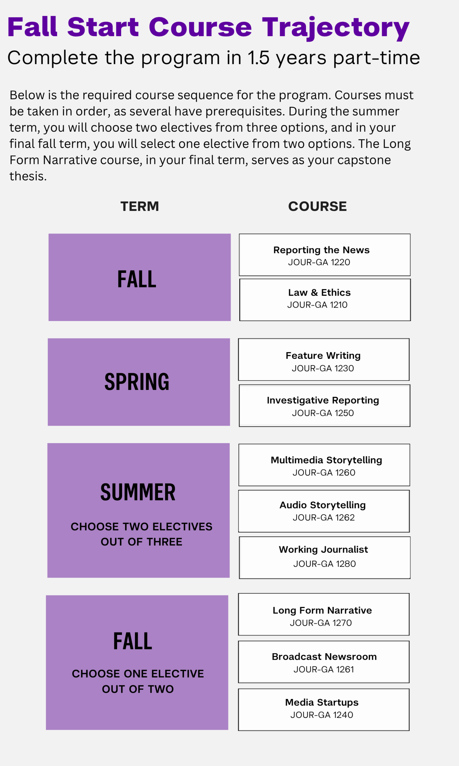 AJO Fall Start Course Trajectory Fall Start Course Trajectory Complete the program in 1.5 years part-time Below is the required course sequence for the program. Courses must be taken in order, as several have prerequisites. During the summer term, you will choose two electives from three options, and in your final fall term, you will select one elective from two options. The Long Form Narrative course, in your final term, serves as your capstone thesis. TERM COURSE FALL Reporting the News — JOUR-GA 1220 Law & Ethics — JOUR-GA 1210 SPRING Feature Writing — JOUR-GA 1230 Investigative Reporting — JOUR-GA 1250 SUMMER CHOOSE TWO ELECTIVES OUT OF THREE Multimedia Storytelling — JOUR-GA 1260 Audio Storytelling — JOUR-GA 1262 Working Journalist — JOUR-GA 1280 FALL CHOOSE ONE ELECTIVE OUT OF TWO Long Form Narrative — JOUR-GA 1270 Broadcast Newsroom — JOUR-GA 1261 Media Startups — JOUR-GA 1240